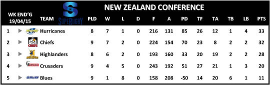 Super Rugby Table Week 10 New Zealand